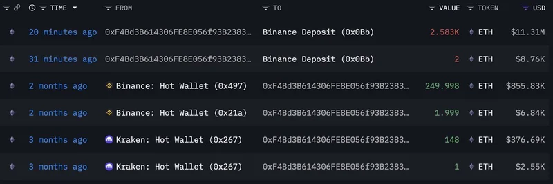 Crypto Whale Deposits $11.32M ETH to Binance, Secures 89% Profit: Implications for Meme Tokens