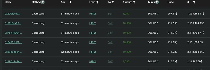 クリプト・ホエールがSolanaに対して20xレバレッジで1,000万ドルのロングを仕掛ける：ミームトークンへの影響