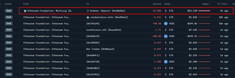 イーサリアム財団、研究開発と助成金の資金調達のために10,000 ETHをKrakenに入金