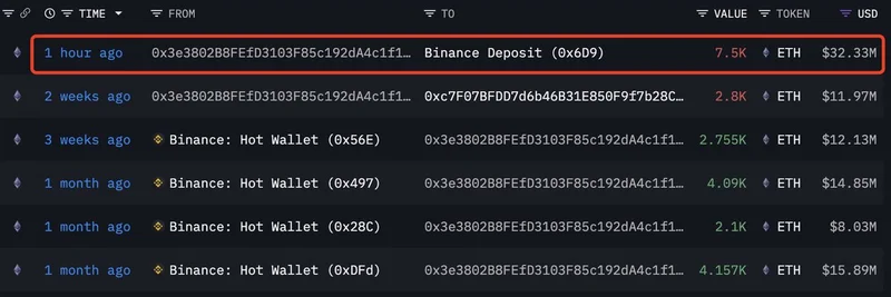 Ethereum Whales Begin Profit-Taking: Massive $32M ETH Deposit to Binance Sparks Market Speculation