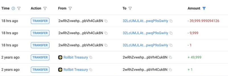 Rollbit Treasury 钱包沉睡两年后卖出 50,000 SOL，获利约 1000 万美元
