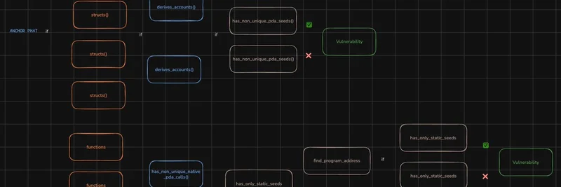 Solana Static Analyzer：新的 PDA 共享算法提升 Meme 代币安全性