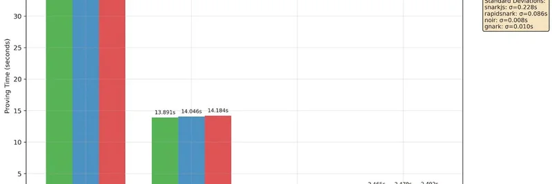 Base Team Benchmarks ZKP Systems for Passkey Privacy Onchain