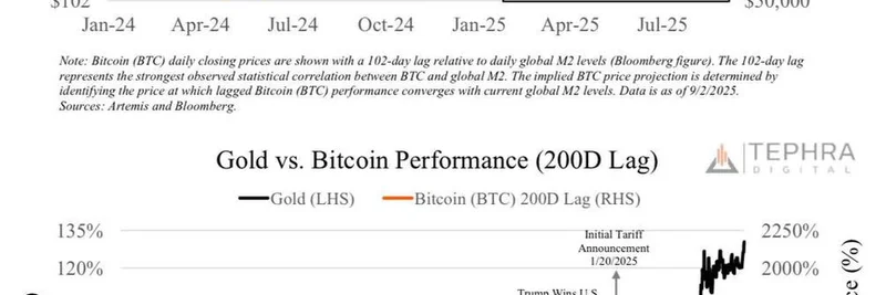 ビットコイン価格は年末までに$167K〜$185Kに急騰する可能性：相関性と季節性の洞察