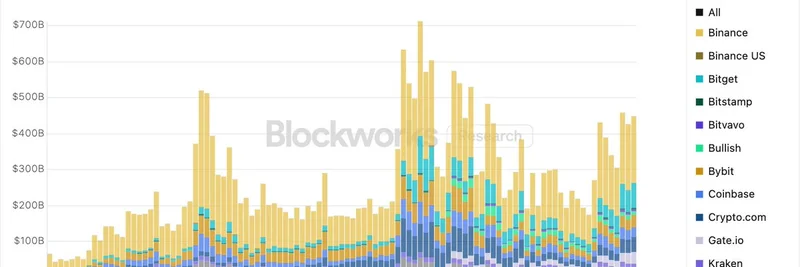 自2025年7月起CEX现货交易量激增：币安领先，ETH推动25-30%交易量