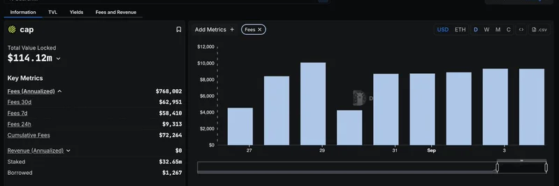 DeFi Llama Starts Tracking Cap Protocol as TVL Surges to $114 Million