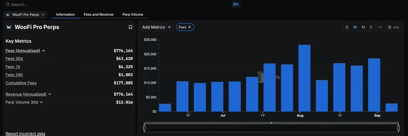 DefiLlama Now Tracks WooFi Pro Perps: Key Insights on Fees and Revenue