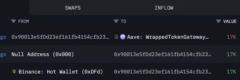 ETHのクジラがBinanceから1億5100万ドル相当を集めAaveに預け入れ：強気のシグナルか？