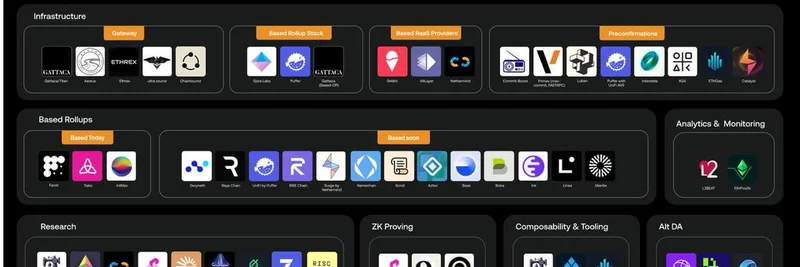 Exploring Ethereum's Based Rollups: The Future of On-Chain Capital Markets and Meme Token Trading