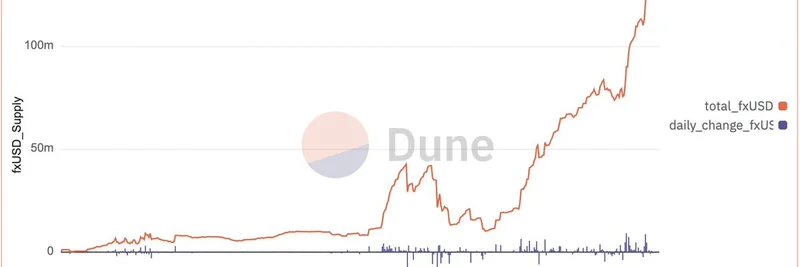 fxUSD Supply Growth: Can Decentralized Stablecoins Challenge USDT and USDC Dominance?