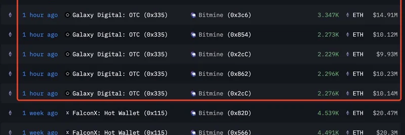 Institutions Accumulate ETH: Galaxy Digital and FalconX Transfers Signal Bullish Momentum