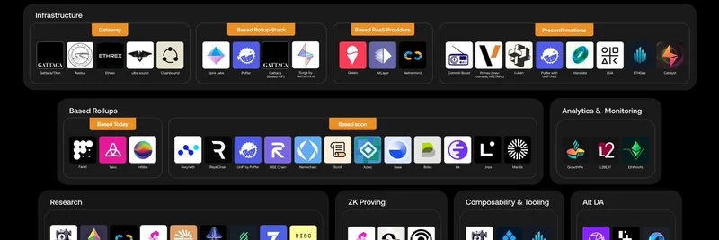 L2BEAT、Based Rollupsの継続的分析を約束：ミームトークンへの影響