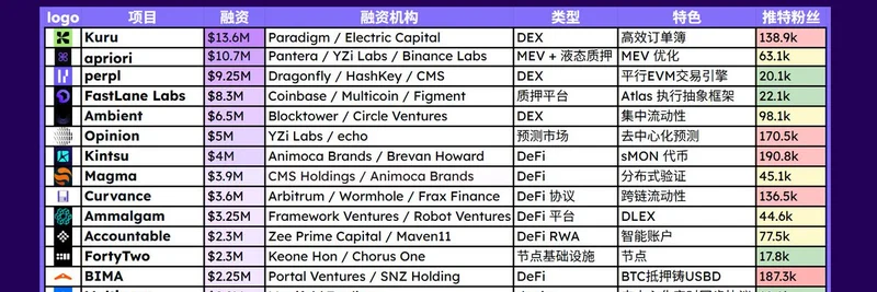 Monad 생태계 펀딩 개요: 2025년 주요 프로젝트와 투자자