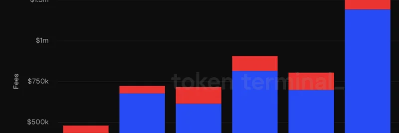 Moonwell DeFi 在 8 月创下 130 万美元手续费记录：Base 助力增长