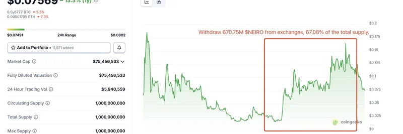 NEIRO 巨鲸向 Bybit 存入 1000 万美元：大规模抛售即将来临？