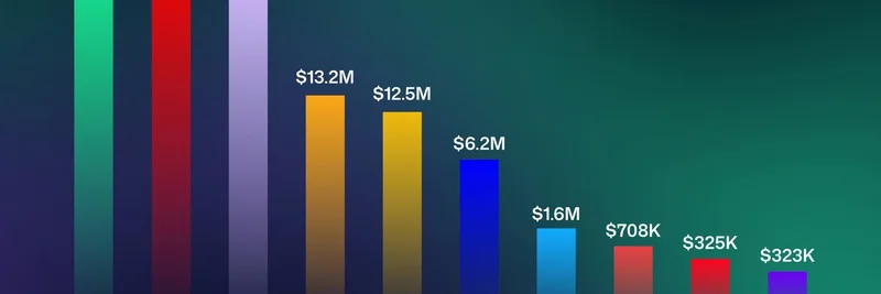 Solana, 2025년 8월 블록체인 수익 1위: 밈 토큰에 주는 의미