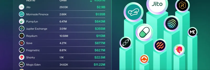 取引量で見るSolanaトップ10 DApps：ミームトークンとDeFiがエコシステムを席巻