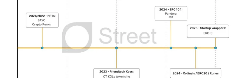 加密 Wrapper 的演进：从 2021 年的 NFTs 到 2025 年的 ERC-S