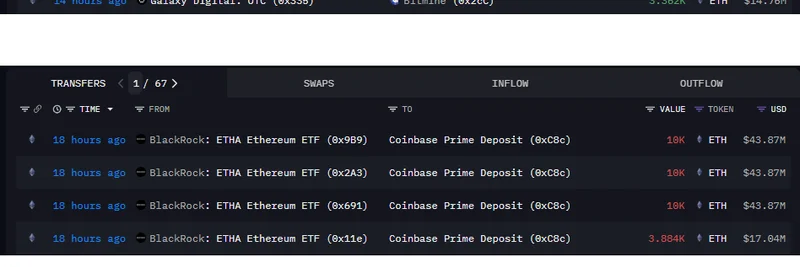 大規模なETH移動：BlackRockが$148Mを入金、Bitmineが24時間で$167Mを引き出し