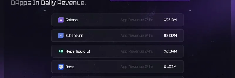 Solana dApps, 일일 수익 기록 갱신 — 이더리움 및 경쟁사 합산을 앞서다