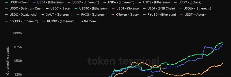 イーサリアム上のTetherのUSDTが供給量で最大のステーブルコイン展開に向けて優勢に