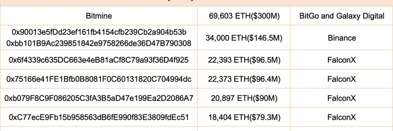 고래와 기관이 지난 이틀간 218,750 ETH(9.428억 달러) 매수: 밈 토큰에 의미하는 바