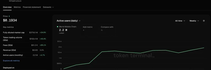 Token Terminal에 상장된 World Mobile Chain WMTX: 급증하는 사용자 성장과 지표 공개