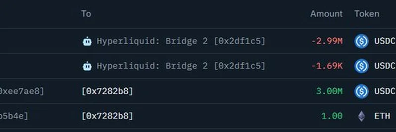 New Wallet Deposits $3M USDC into Hyperliquid, Opens Massive ETH Long Position