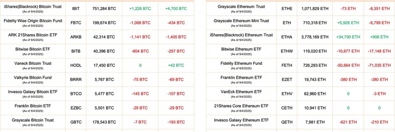 비트코인 및 이더리움 ETF 대규모 유출: 2025년 9월 4일 업데이트