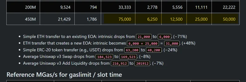 Ethereum Scaling to 50K TPS: How EIP-2780 Could Transform Meme Tokens