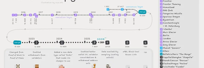 Ethereum's Fusaka Upgrade: Boosting Meme Token Scaling and Lower Fees
