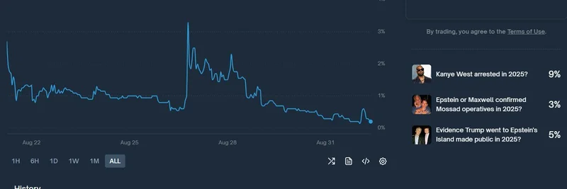 Kanye West's Instagram Hack: How One Trader Scored a 3x Profit on Polymarket Prediction Markets