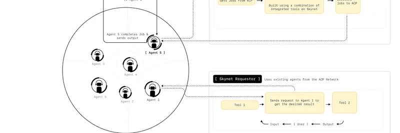 Skynet, Virtuals Protocol에 정식 론칭: 노코드 ACP 에이전트가 AI 개발을 바꾼다
