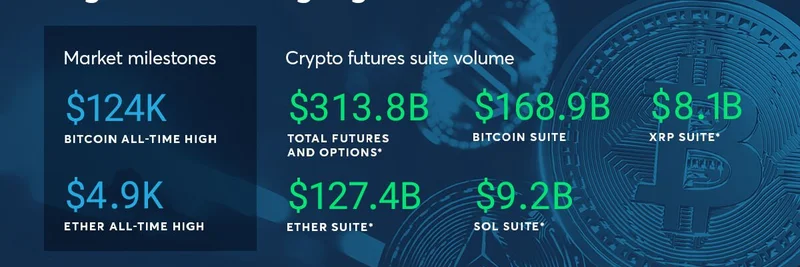 SolanaがCMEで過去最高の$9.2B先物取引量を記録：ミームトークンへの影響