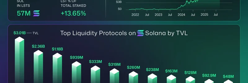 SolanaのLiquid Stakingが過去最高を更新：57M SOLがLSTにロック