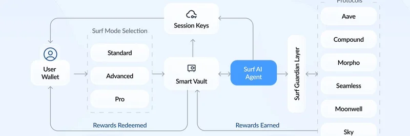 Surf Liquid User Onboarding Flow: AI-Driven DeFi Yield Optimization Explained