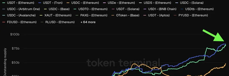 테더의 Ethereum 위 USDT, 공급 기준 최대 스테이블코인 배포로 왕좌 탈환