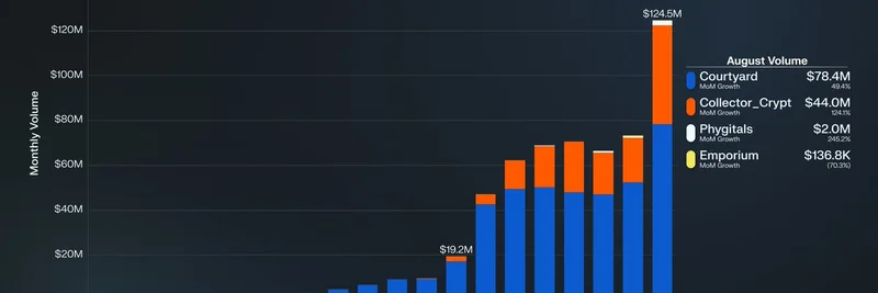 Tokenized Pokémon TCG Explodes in 2025: Collector Crypt Surges 600%