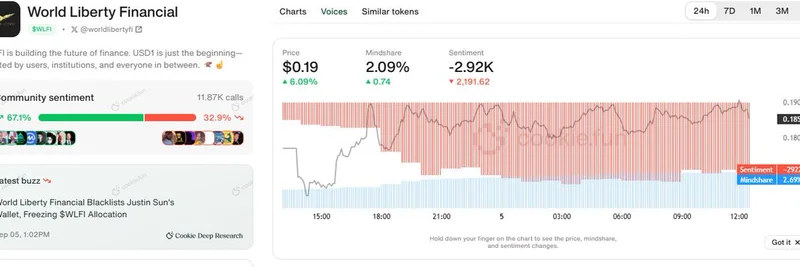 WLFI Token Crashes 50% After Justin Sun Wallet Freeze: Inside the Trump-Backed Crypto Drama