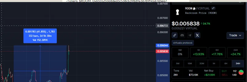 Bullish Signals Brew for $ROOM: Backroom's Phase 2 Poised to Shake Up Virtuals Protocol