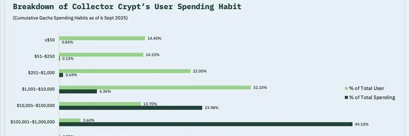 Solana上のCollector Crypt：ユーザーの17%がガチャポン支出の92%を占める理由