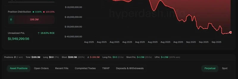 暗号クジラ、ETHロングで3,539万ドルの損失…大型のBTC・ETHショートに転換
