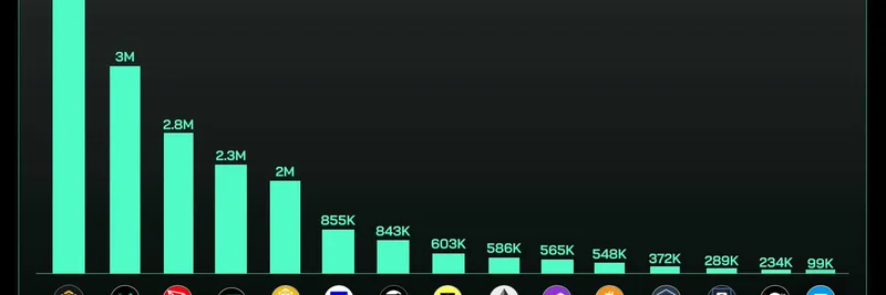 Daily Active Users by Blockchain 2025: BNB Chain Leads with Implications for Meme Tokens
