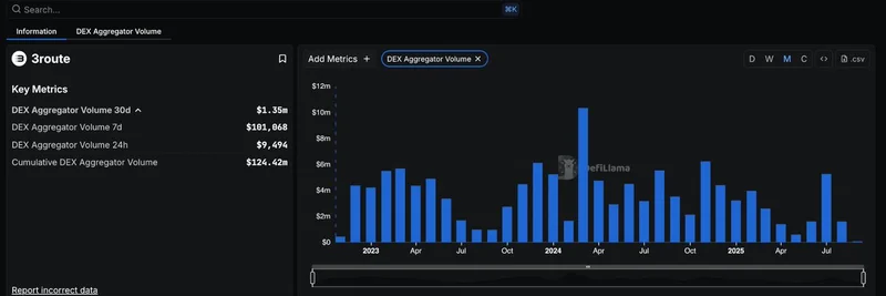DefiLlama Tracks 3Route: Boosting Tezos DEX Aggregator for Meme Token Trading
