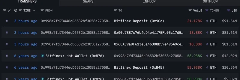 沉睡的以太坊大户苏醒：向Bitfinex转移2.54亿美元ETH——对Meme币的影响