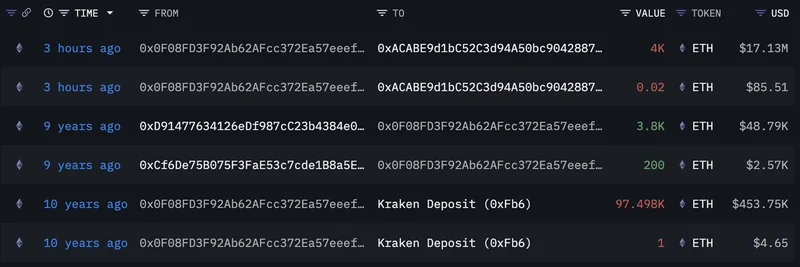 Ethereum Foundation Wallet Awakens After 9 Years, Moves $17M in ETH