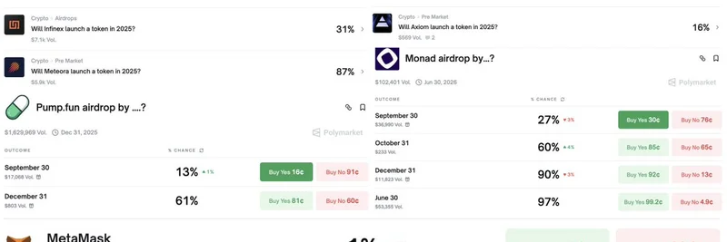 2025년 암호화폐 에어드롭에 대한 Polymarket 배당률: Pump.fun 90%, OpenSea 50%, 기타 인사이트