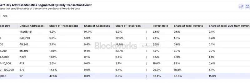 Solana 被回退的交易：97 个地址造成 69%，这对 memecoin 交易者意味着什么
