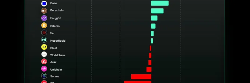 トップブロックチェーンのブリッジ純フロー（7日）：Arbitrumが流入をリード、Ethereumは大規模流出