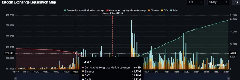 비트코인과 이더리움 대규모 청산 위기: $67억 BTC와 $50억 ETH 롱이 위험에 처하다